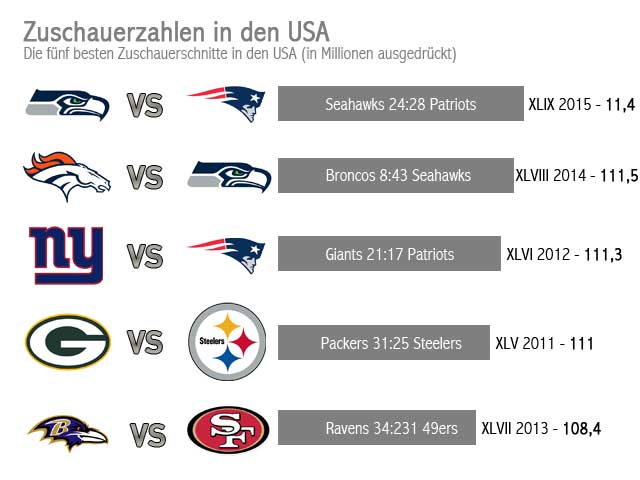 NFL London Super Bowl Facts audience